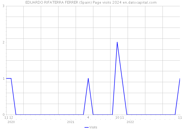EDUARDO RIFATERRA FERRER (Spain) Page visits 2024 