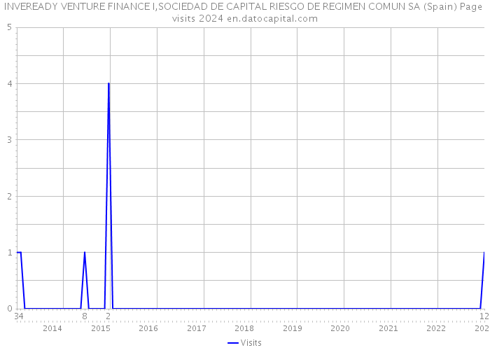 INVEREADY VENTURE FINANCE I,SOCIEDAD DE CAPITAL RIESGO DE REGIMEN COMUN SA (Spain) Page visits 2024 