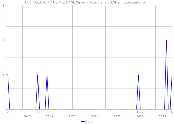 AGRICOLA ALTO DE VILLAR SL (Spain) Page visits 2024 