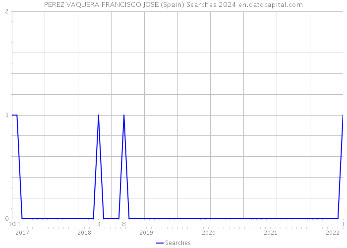 PEREZ VAQUERA FRANCISCO JOSE (Spain) Searches 2024 