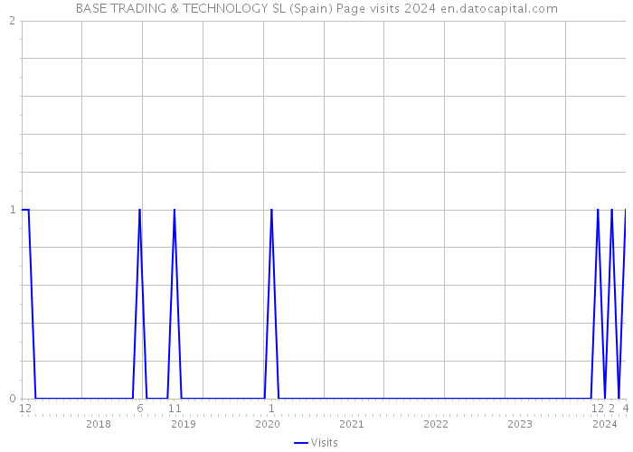 BASE TRADING & TECHNOLOGY SL (Spain) Page visits 2024 