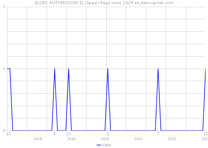ELORZ AUTOMOCION SL (Spain) Page visits 2024 