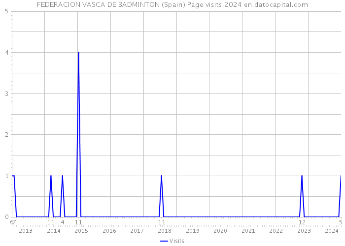 FEDERACION VASCA DE BADMINTON (Spain) Page visits 2024 