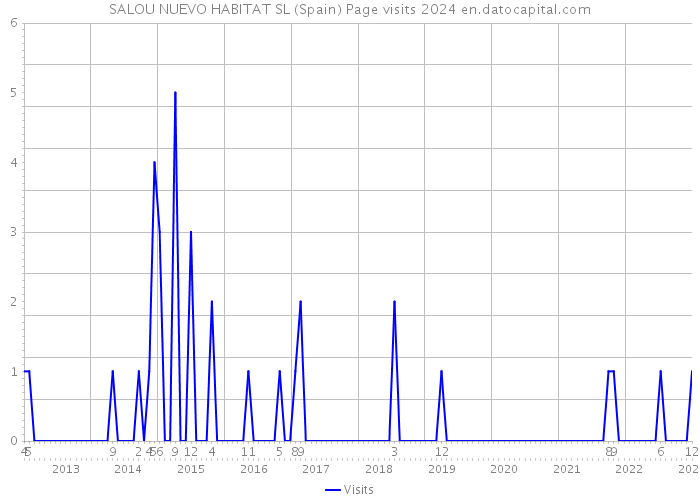 SALOU NUEVO HABITAT SL (Spain) Page visits 2024 