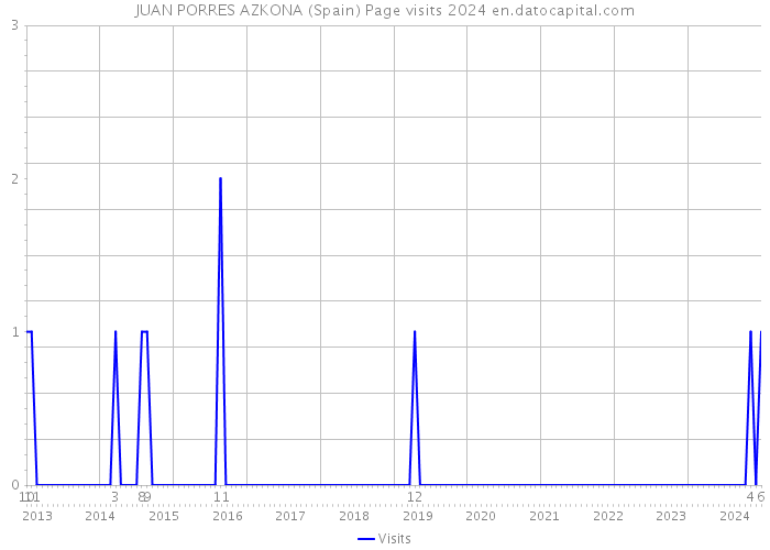 JUAN PORRES AZKONA (Spain) Page visits 2024 