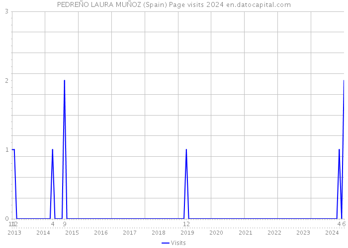 PEDREÑO LAURA MUÑOZ (Spain) Page visits 2024 