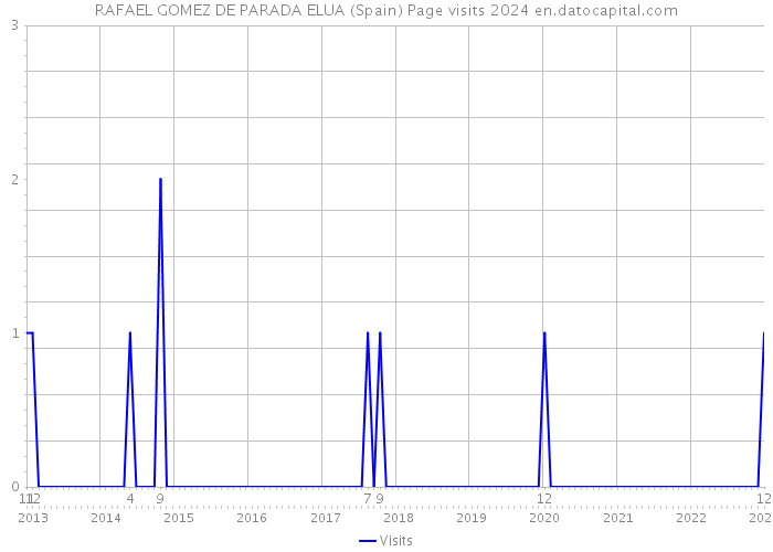 RAFAEL GOMEZ DE PARADA ELUA (Spain) Page visits 2024 