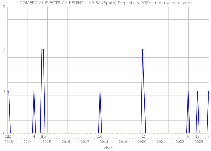 COMERCIAL ELECTRICA PENINSULAR SA (Spain) Page visits 2024 