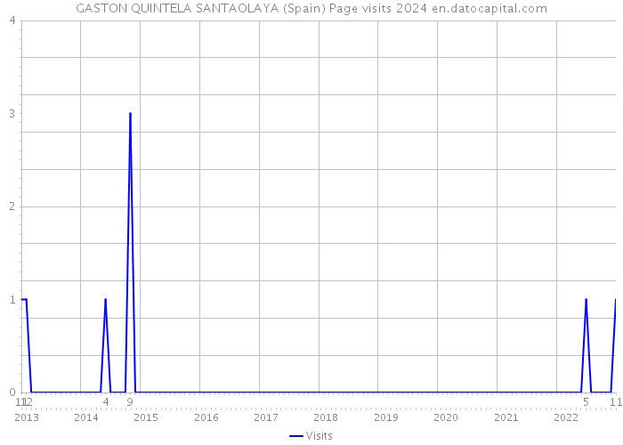 GASTON QUINTELA SANTAOLAYA (Spain) Page visits 2024 
