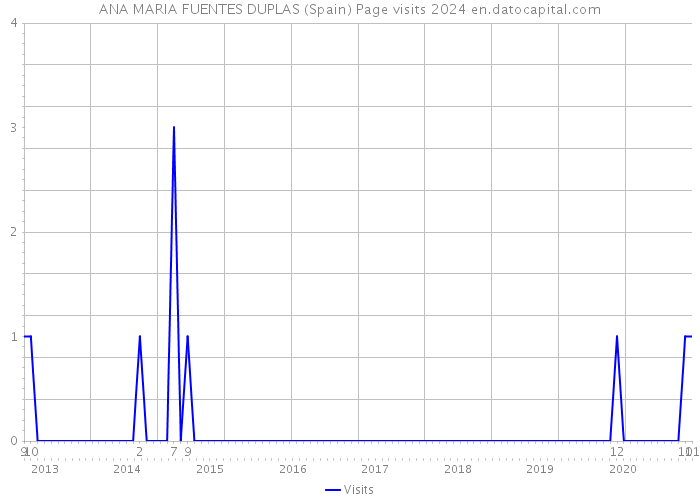ANA MARIA FUENTES DUPLAS (Spain) Page visits 2024 