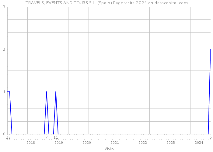 TRAVELS, EVENTS AND TOURS S.L. (Spain) Page visits 2024 