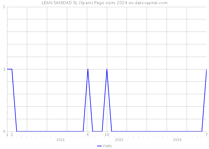 LEAN SANIDAD SL (Spain) Page visits 2024 