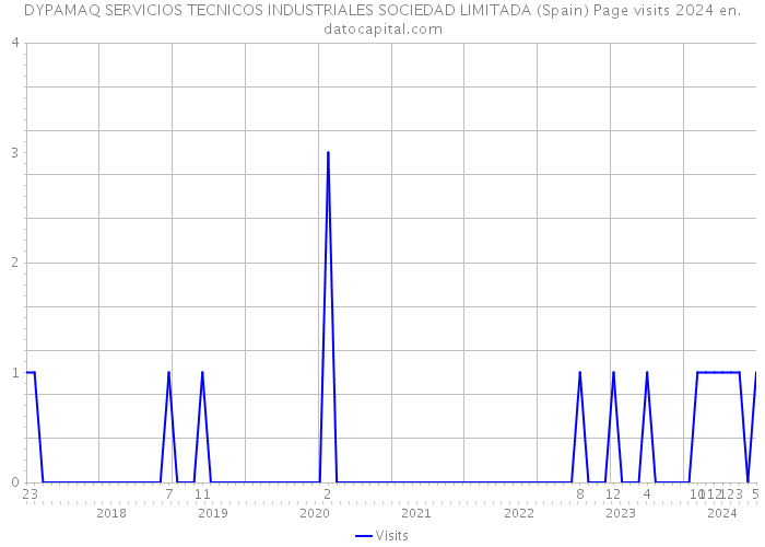 DYPAMAQ SERVICIOS TECNICOS INDUSTRIALES SOCIEDAD LIMITADA (Spain) Page visits 2024 