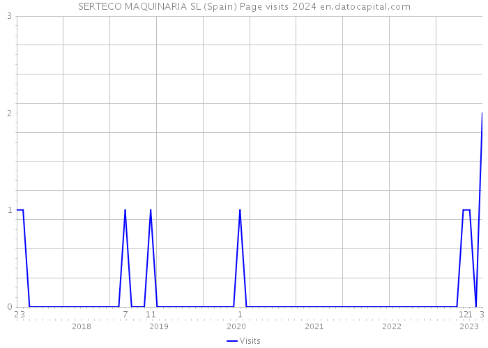 SERTECO MAQUINARIA SL (Spain) Page visits 2024 