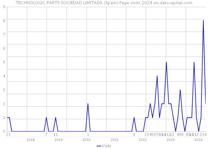 TECHNOLOGIC PARTS SOCIEDAD LIMITADA (Spain) Page visits 2024 