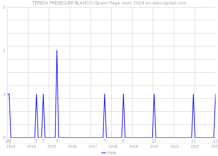 TERESA PRESEGUER BLANCO (Spain) Page visits 2024 