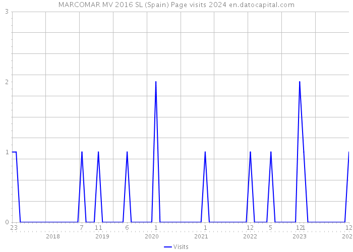 MARCOMAR MV 2016 SL (Spain) Page visits 2024 