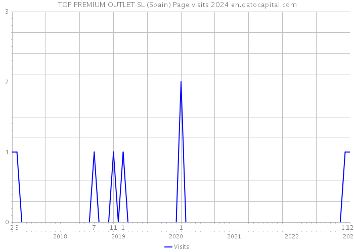 TOP PREMIUM OUTLET SL (Spain) Page visits 2024 
