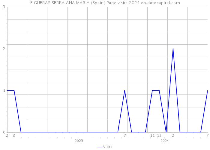 FIGUERAS SERRA ANA MARIA (Spain) Page visits 2024 