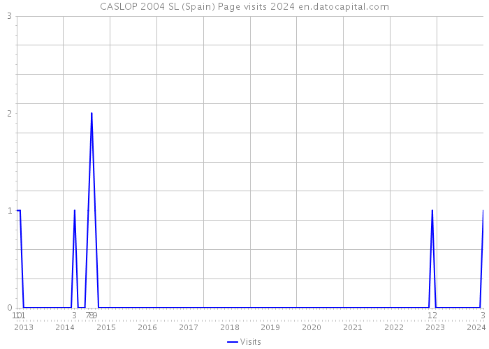 CASLOP 2004 SL (Spain) Page visits 2024 