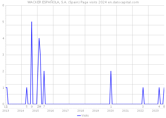 WACKER ESPAÑOLA, S.A. (Spain) Page visits 2024 