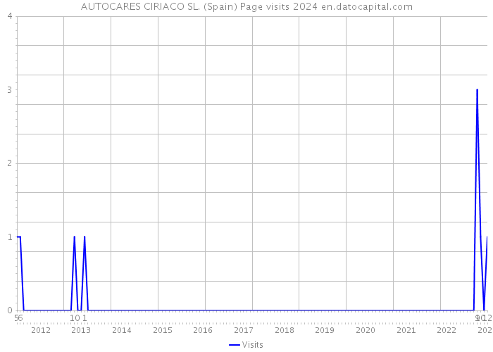 AUTOCARES CIRIACO SL. (Spain) Page visits 2024 
