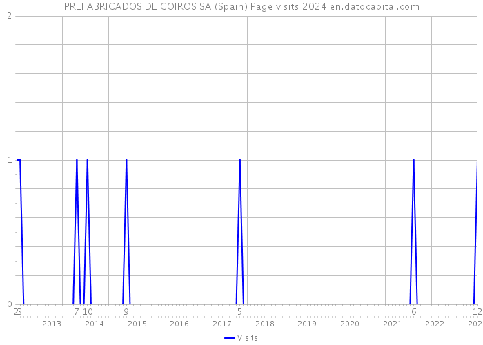 PREFABRICADOS DE COIROS SA (Spain) Page visits 2024 