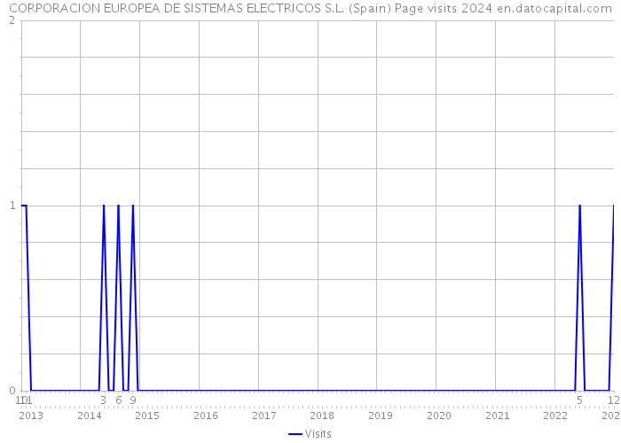 CORPORACION EUROPEA DE SISTEMAS ELECTRICOS S.L. (Spain) Page visits 2024 