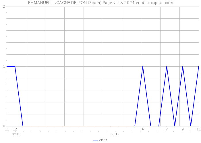 EMMANUEL LUGAGNE DELPON (Spain) Page visits 2024 