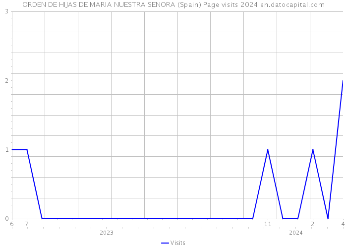 ORDEN DE HIJAS DE MARIA NUESTRA SENORA (Spain) Page visits 2024 