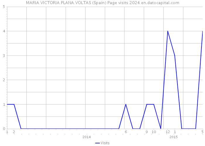 MARIA VICTORIA PLANA VOLTAS (Spain) Page visits 2024 