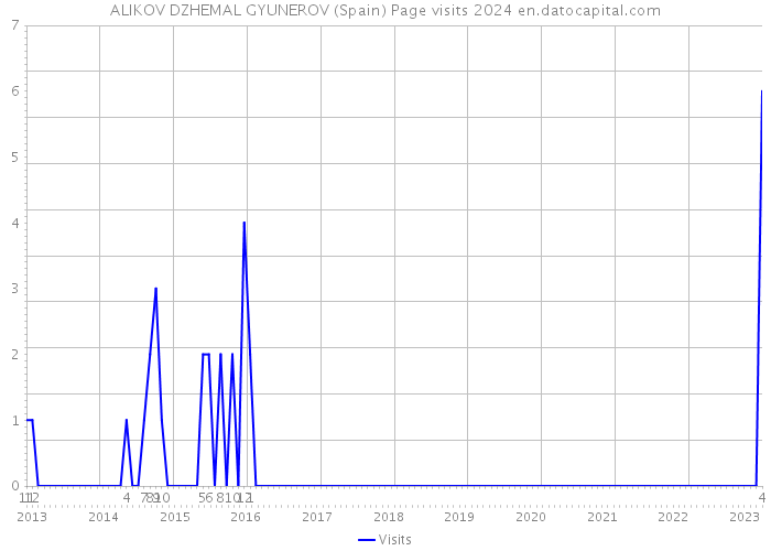 ALIKOV DZHEMAL GYUNEROV (Spain) Page visits 2024 