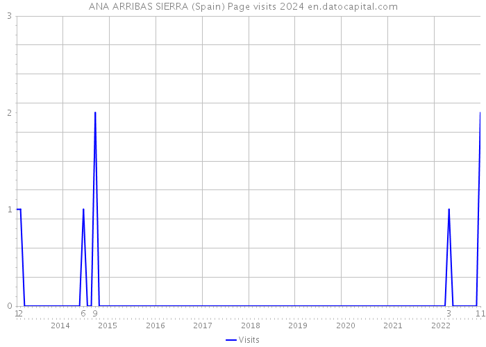 ANA ARRIBAS SIERRA (Spain) Page visits 2024 