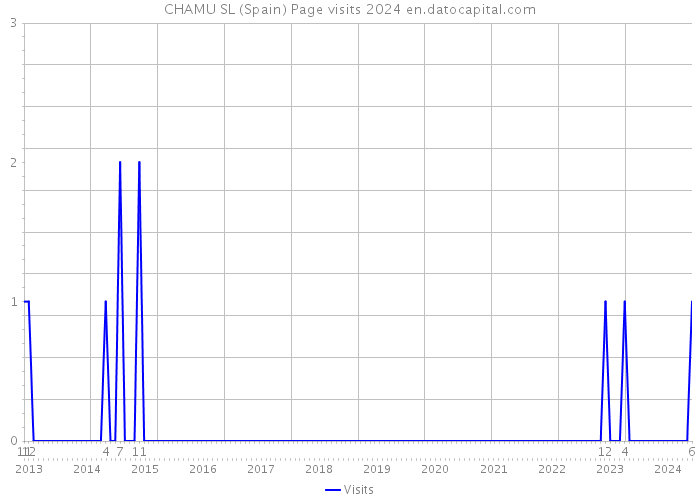 CHAMU SL (Spain) Page visits 2024 