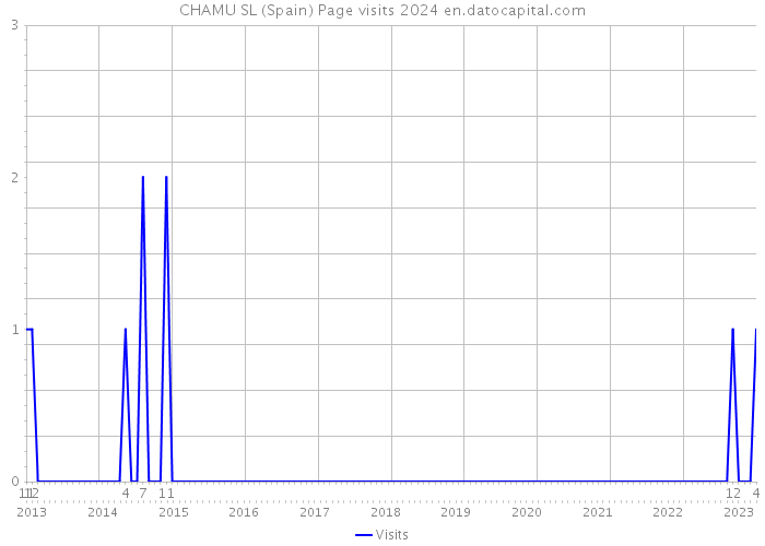 CHAMU SL (Spain) Page visits 2024 