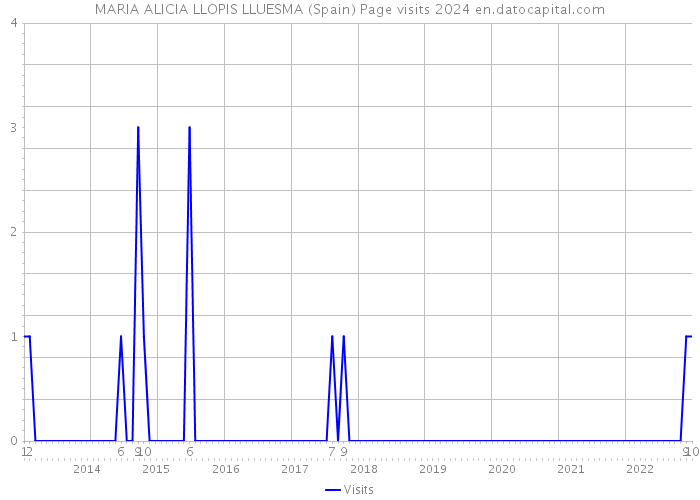 MARIA ALICIA LLOPIS LLUESMA (Spain) Page visits 2024 