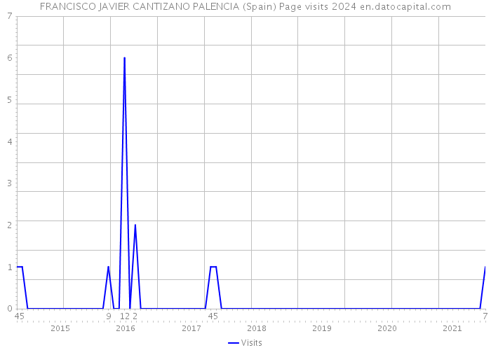 FRANCISCO JAVIER CANTIZANO PALENCIA (Spain) Page visits 2024 