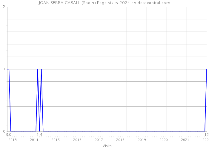 JOAN SERRA CABALL (Spain) Page visits 2024 