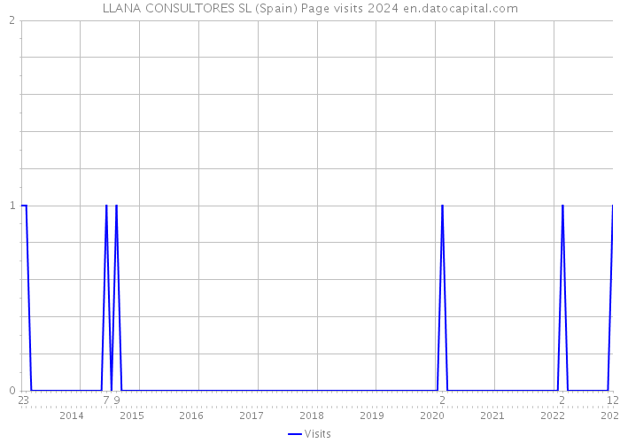 LLANA CONSULTORES SL (Spain) Page visits 2024 