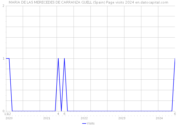 MARIA DE LAS MERECEDES DE CARRANZA GUELL (Spain) Page visits 2024 