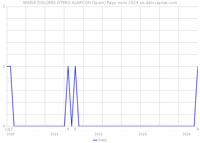 MARIA DOLORES OTERO ALARCON (Spain) Page visits 2024 