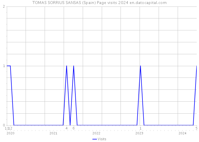 TOMAS SORRIUS SANSAS (Spain) Page visits 2024 