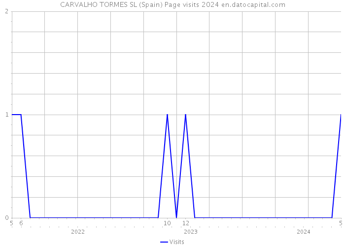 CARVALHO TORMES SL (Spain) Page visits 2024 