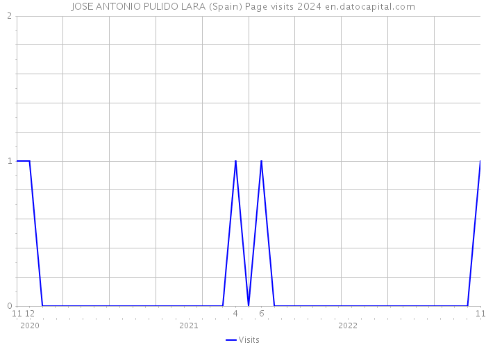 JOSE ANTONIO PULIDO LARA (Spain) Page visits 2024 