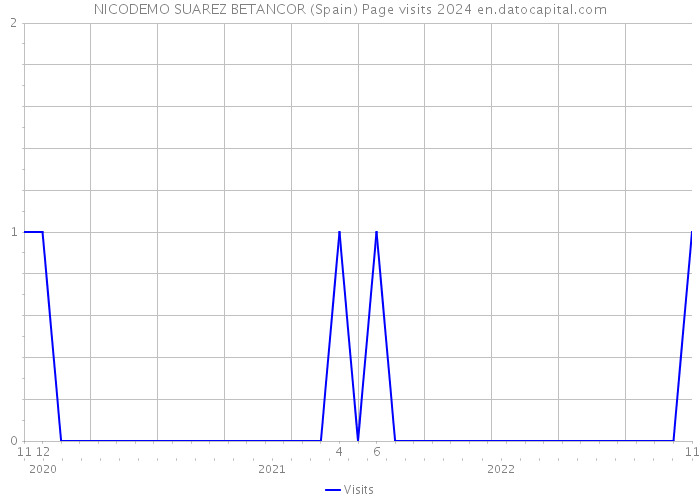 NICODEMO SUAREZ BETANCOR (Spain) Page visits 2024 