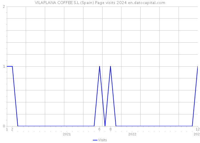 VILAPLANA COFFEE S.L (Spain) Page visits 2024 