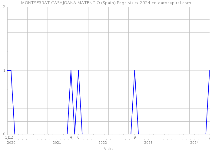 MONTSERRAT CASAJOANA MATENCIO (Spain) Page visits 2024 