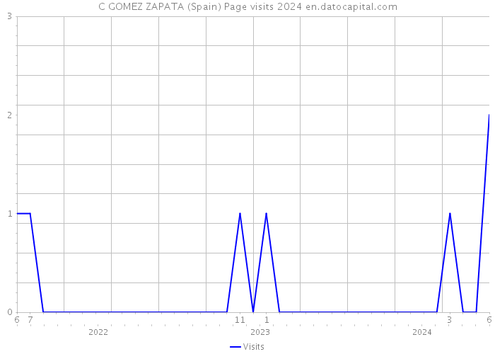 C GOMEZ ZAPATA (Spain) Page visits 2024 