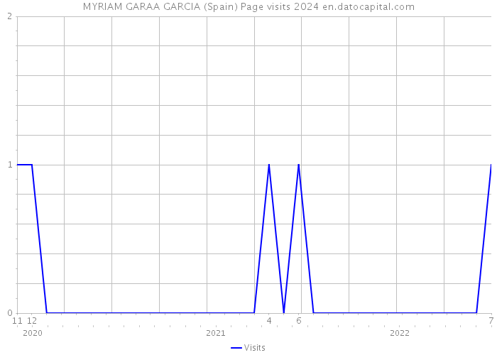 MYRIAM GARAA GARCIA (Spain) Page visits 2024 