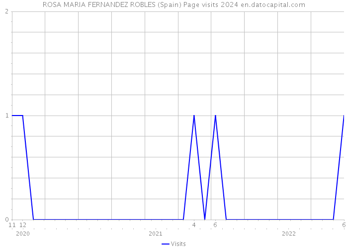 ROSA MARIA FERNANDEZ ROBLES (Spain) Page visits 2024 